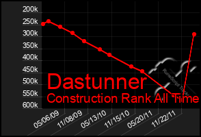 Total Graph of Dastunner