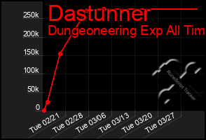 Total Graph of Dastunner
