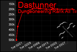 Total Graph of Dastunner