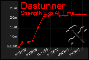 Total Graph of Dastunner