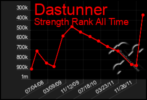 Total Graph of Dastunner