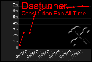 Total Graph of Dastunner