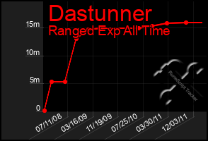 Total Graph of Dastunner