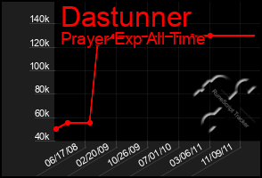 Total Graph of Dastunner