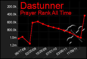 Total Graph of Dastunner