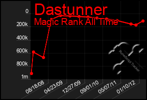 Total Graph of Dastunner