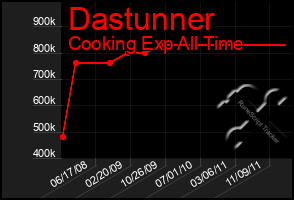 Total Graph of Dastunner