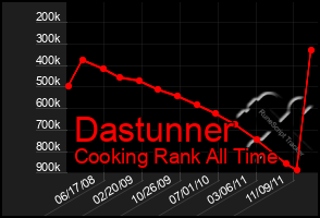 Total Graph of Dastunner
