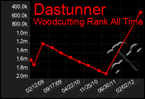 Total Graph of Dastunner