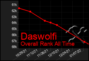Total Graph of Daswolfi