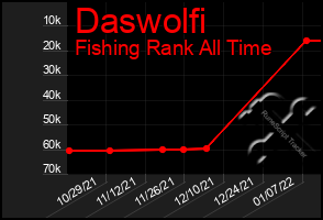 Total Graph of Daswolfi