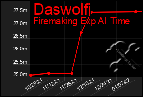 Total Graph of Daswolfi