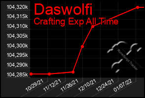 Total Graph of Daswolfi