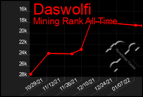 Total Graph of Daswolfi