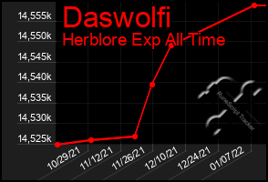 Total Graph of Daswolfi