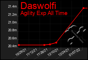 Total Graph of Daswolfi