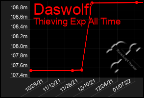 Total Graph of Daswolfi