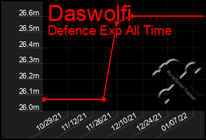 Total Graph of Daswolfi