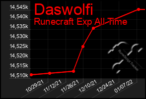 Total Graph of Daswolfi