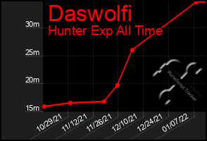 Total Graph of Daswolfi