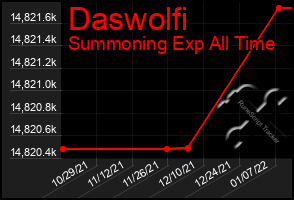 Total Graph of Daswolfi