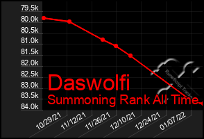 Total Graph of Daswolfi