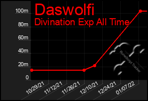 Total Graph of Daswolfi
