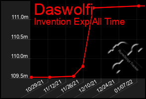Total Graph of Daswolfi