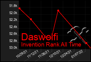 Total Graph of Daswolfi