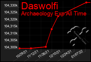 Total Graph of Daswolfi
