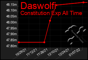 Total Graph of Daswolfi