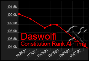 Total Graph of Daswolfi