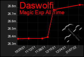 Total Graph of Daswolfi