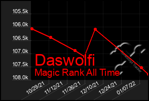 Total Graph of Daswolfi
