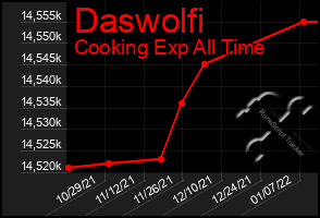 Total Graph of Daswolfi