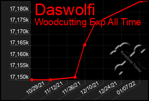 Total Graph of Daswolfi