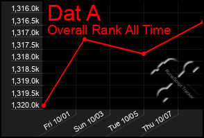 Total Graph of Dat A