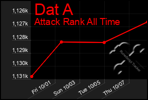 Total Graph of Dat A