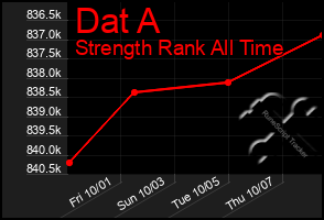 Total Graph of Dat A