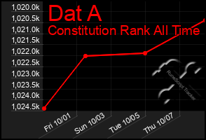 Total Graph of Dat A