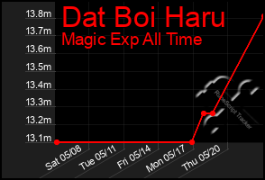Total Graph of Dat Boi Haru
