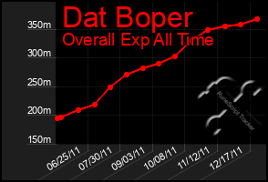 Total Graph of Dat Boper