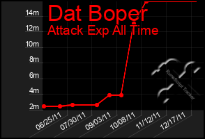 Total Graph of Dat Boper