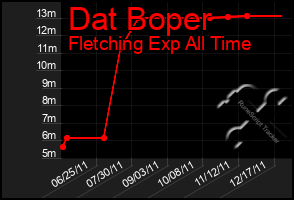 Total Graph of Dat Boper