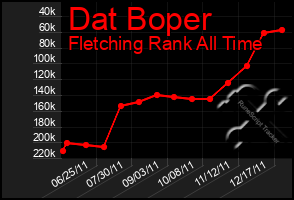 Total Graph of Dat Boper