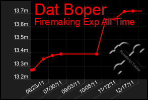 Total Graph of Dat Boper