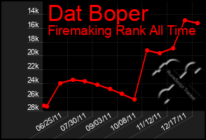 Total Graph of Dat Boper