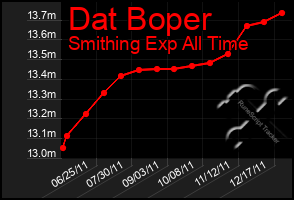 Total Graph of Dat Boper