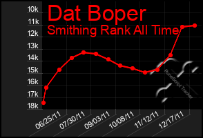 Total Graph of Dat Boper