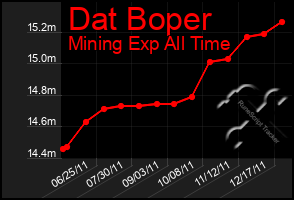 Total Graph of Dat Boper